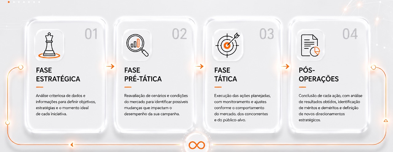 As quatro fases da metodologia LM: Fase Estratégica, análise interna de dados e informações para definir objetivos, estratégias e o momento ideal de cada iniciativa. Fase Pré-Tática, reavaliação de cenários e condições do mercado para identificar propostas mudanças que impactam o desempenho da sua campanha. Fase Tática, execução das ações planejadas, com monitoramento e ajustes conforme o comportamento do mercado, dos concorrentes e do público-alvo. Pós-Operações, conclusão de cada ação, com análise de resultados obtidos, identificação de métricas e derivativos e definição de novos direcionamentos estratégicos.